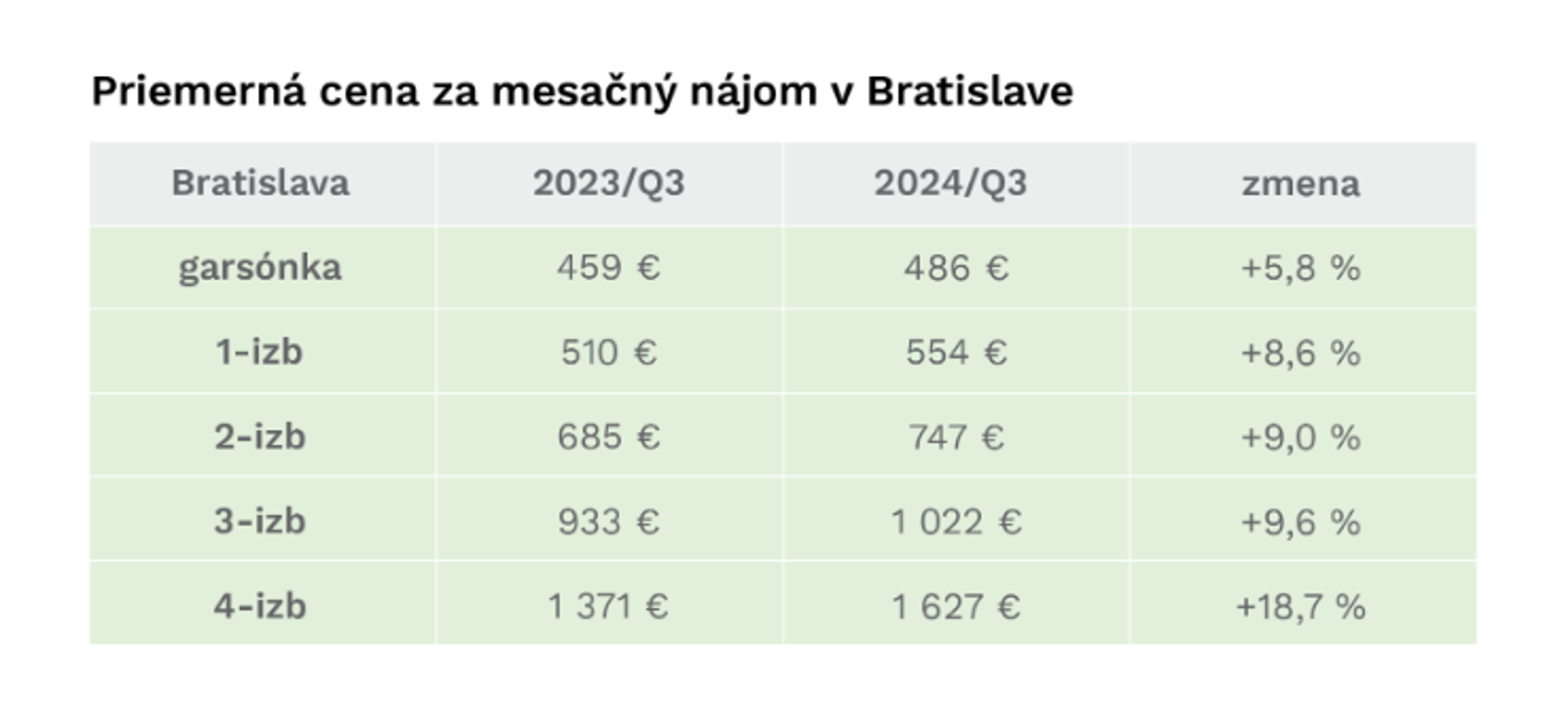 Priemerné ceny nájmov v krajských mestách