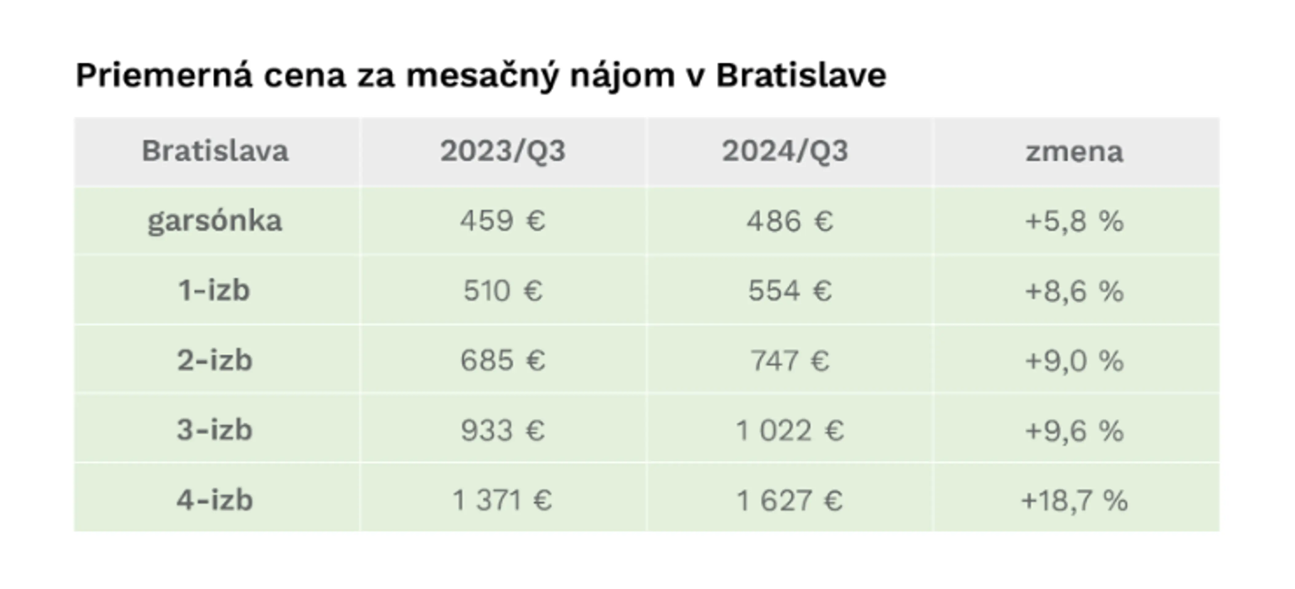 Priemerné ceny nájmov v krajských mestách
