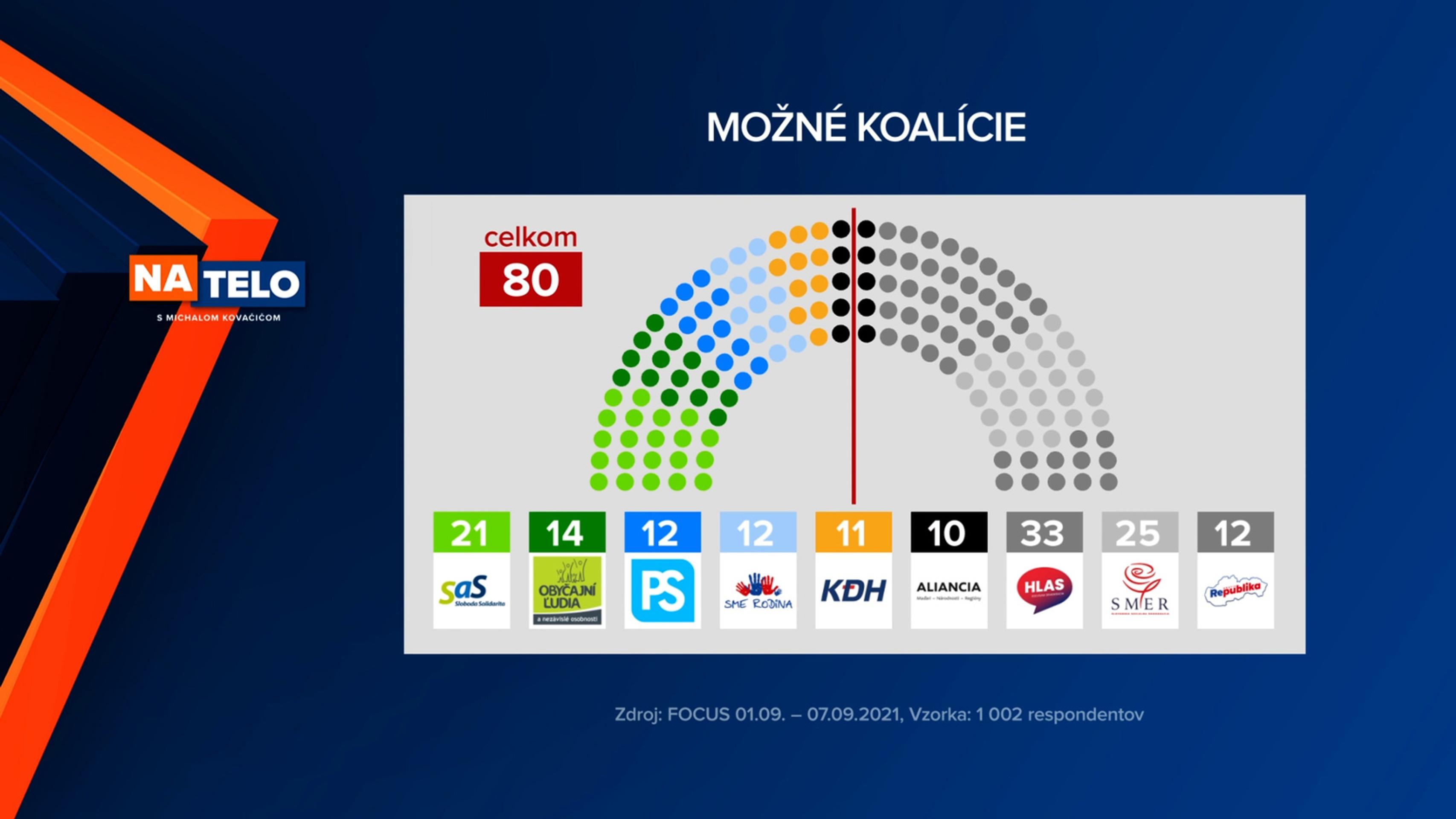 Možné koalície.