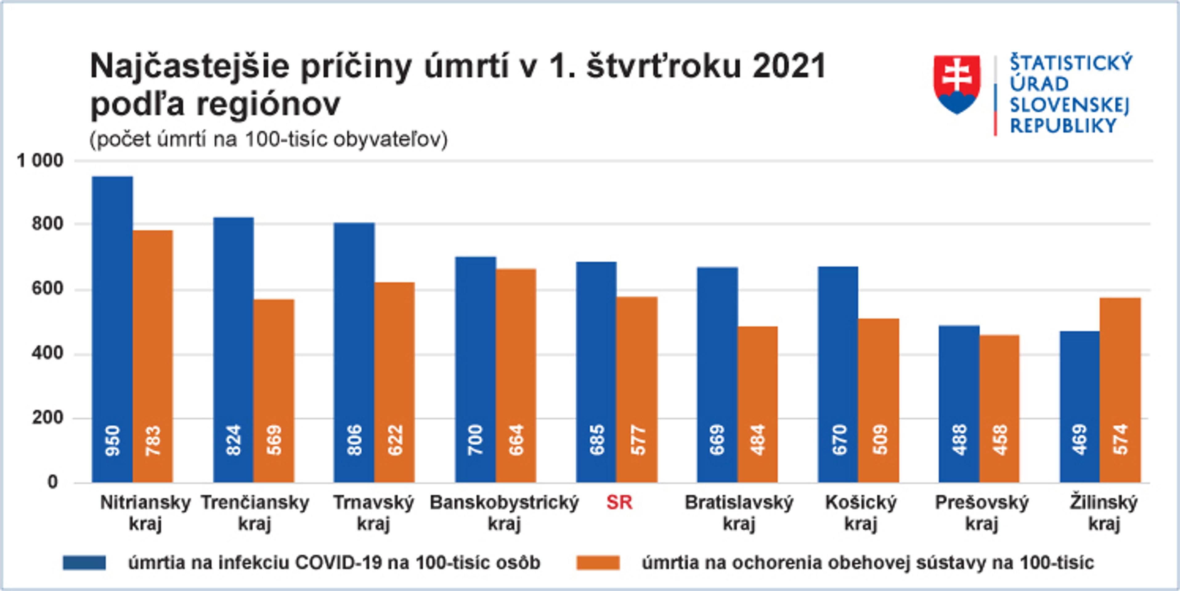 Najčastejšie príčiny úmrtí za 1. štvrťrok 2021.