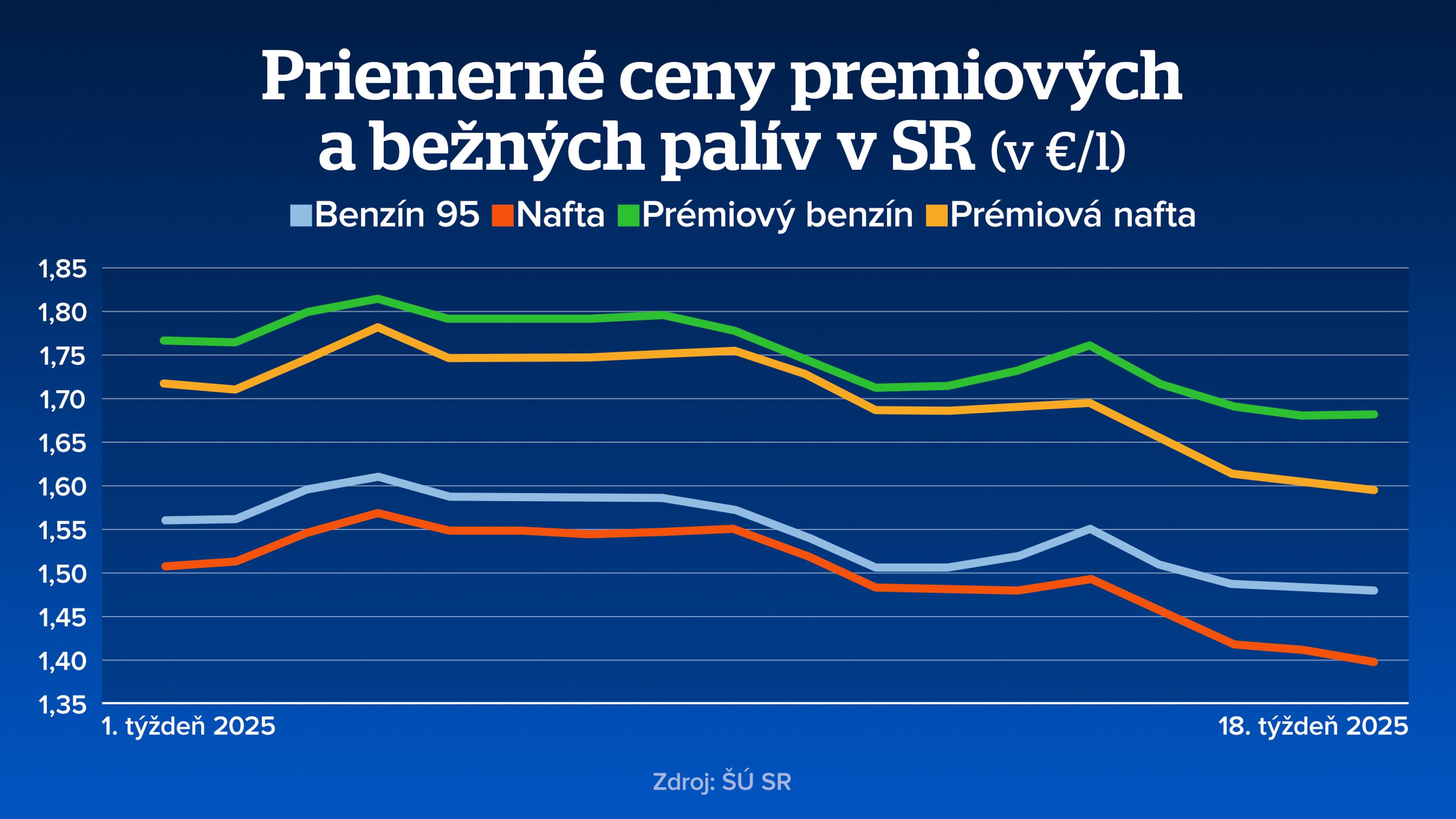 Ceny palív klesajú
