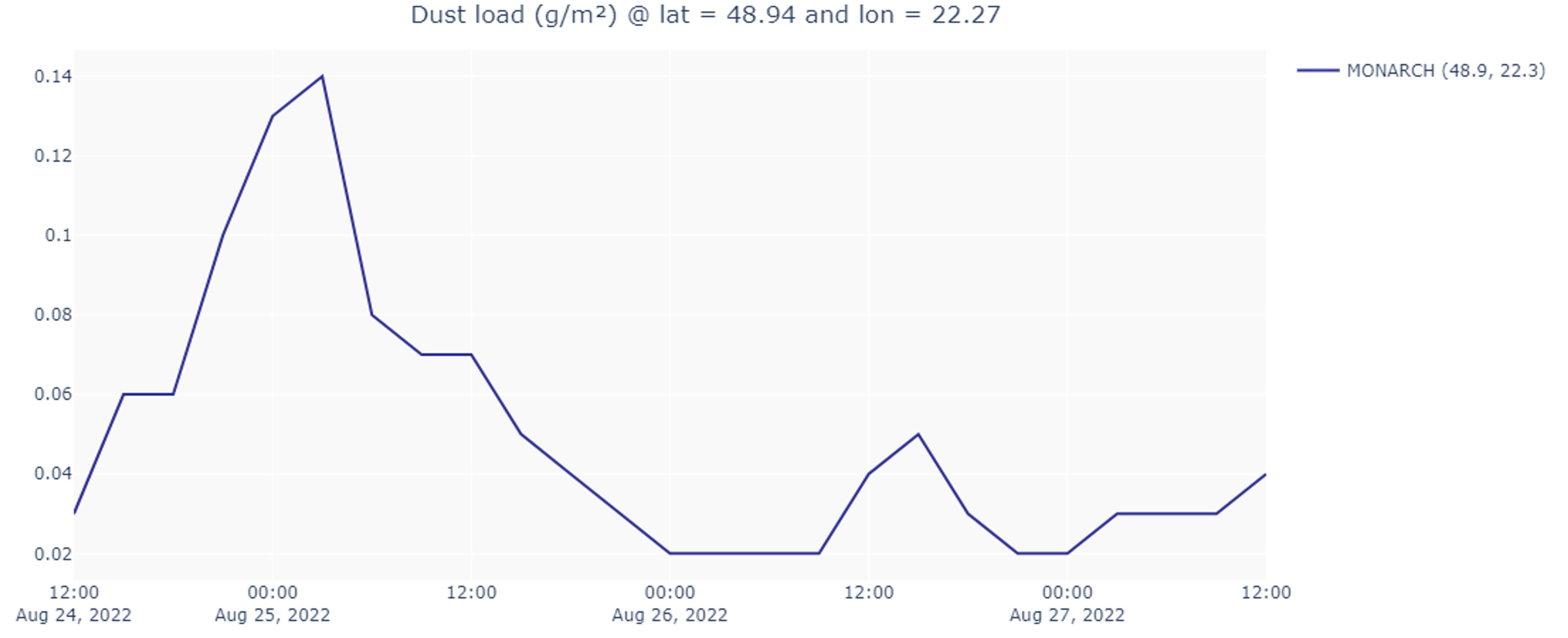 Predpoveď prachu vo vzduchu v celom vertikálnom profile nad územím Slovenska a okolitých štátov v jednotkách g/m2 pre čas 00 h UTC dňa 25. augusta 2022