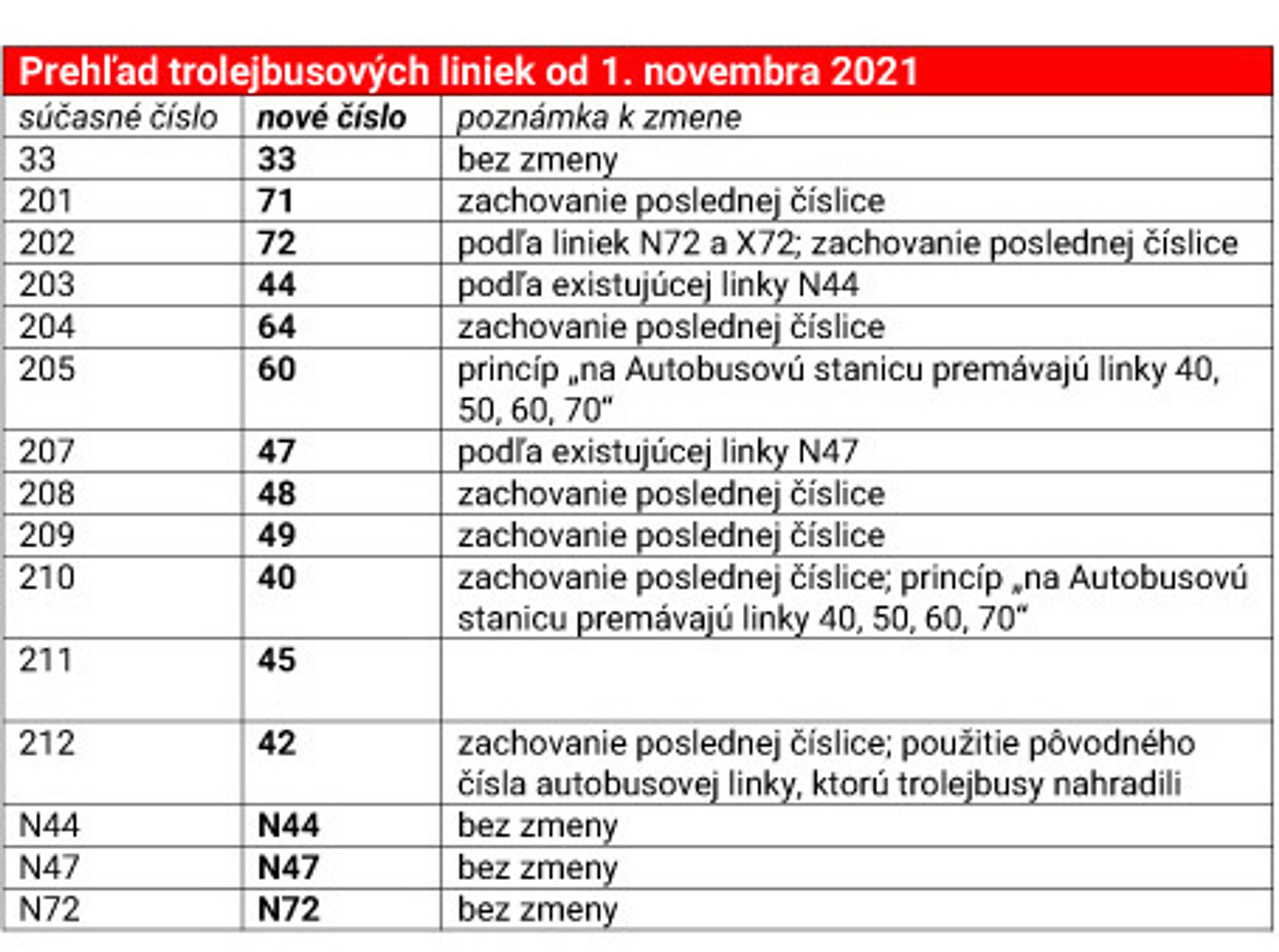 Prehľad zmien trolejbusových liniek v Bratislava.