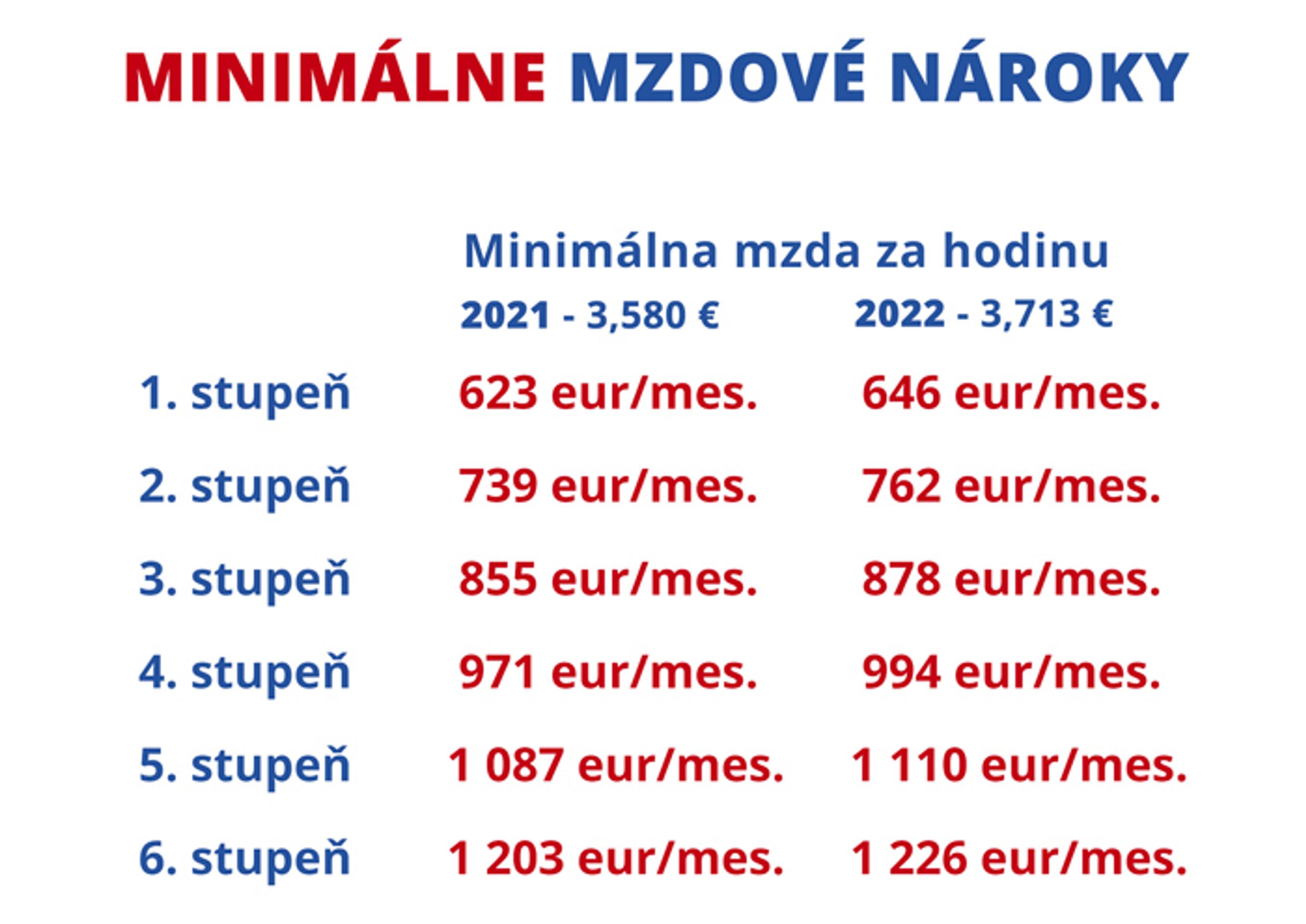 Minimálne mzdové nároky podľa stupňov naročnosti.