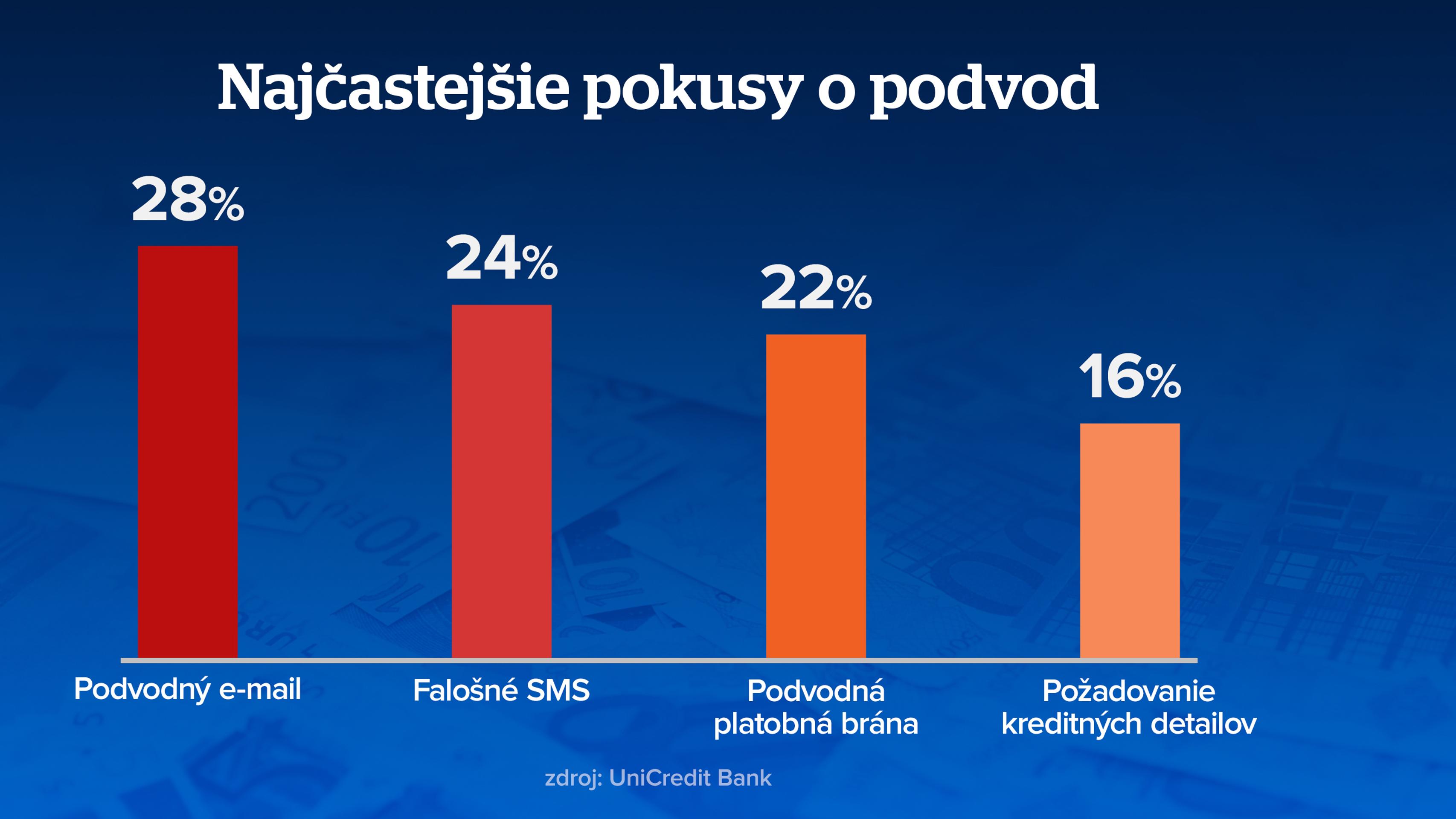 Viacero Slovákov sa stalo obeťami podvodov. 
