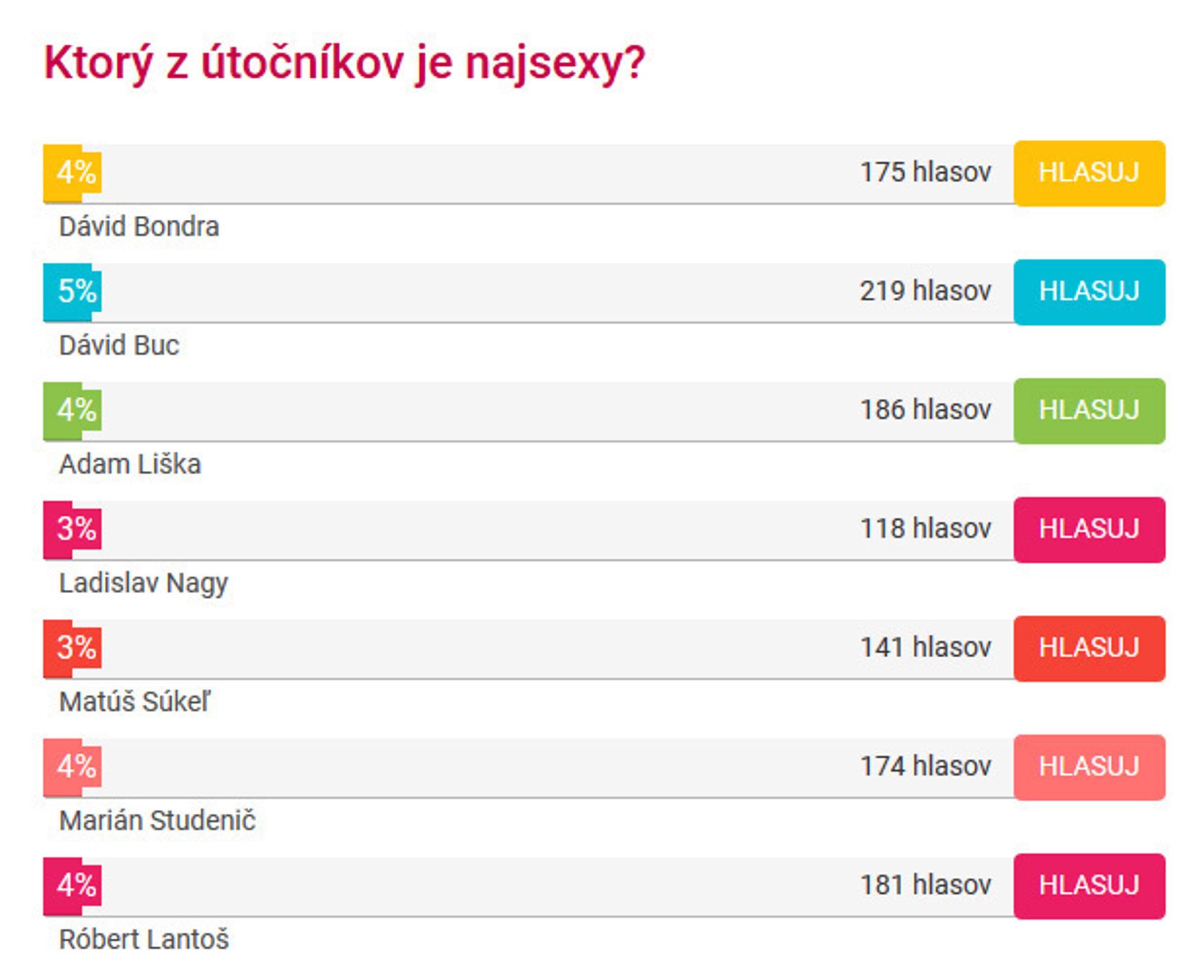 Hlasovanie o najsexy útočníka podľa čitateľov tvnoviny.sk