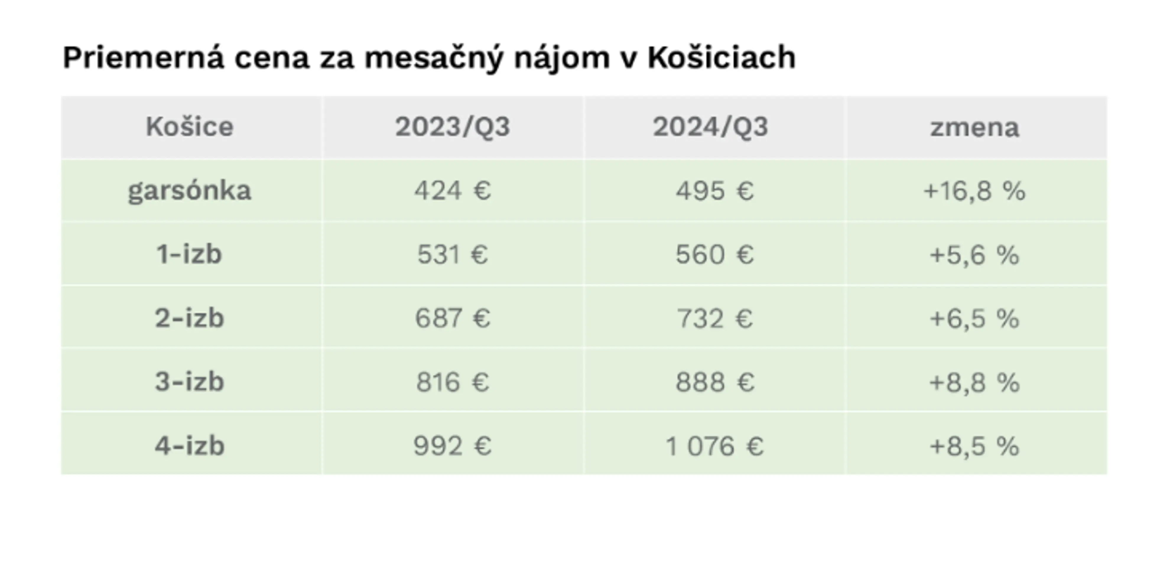 Priemerné ceny nájmov v krajských mestách
