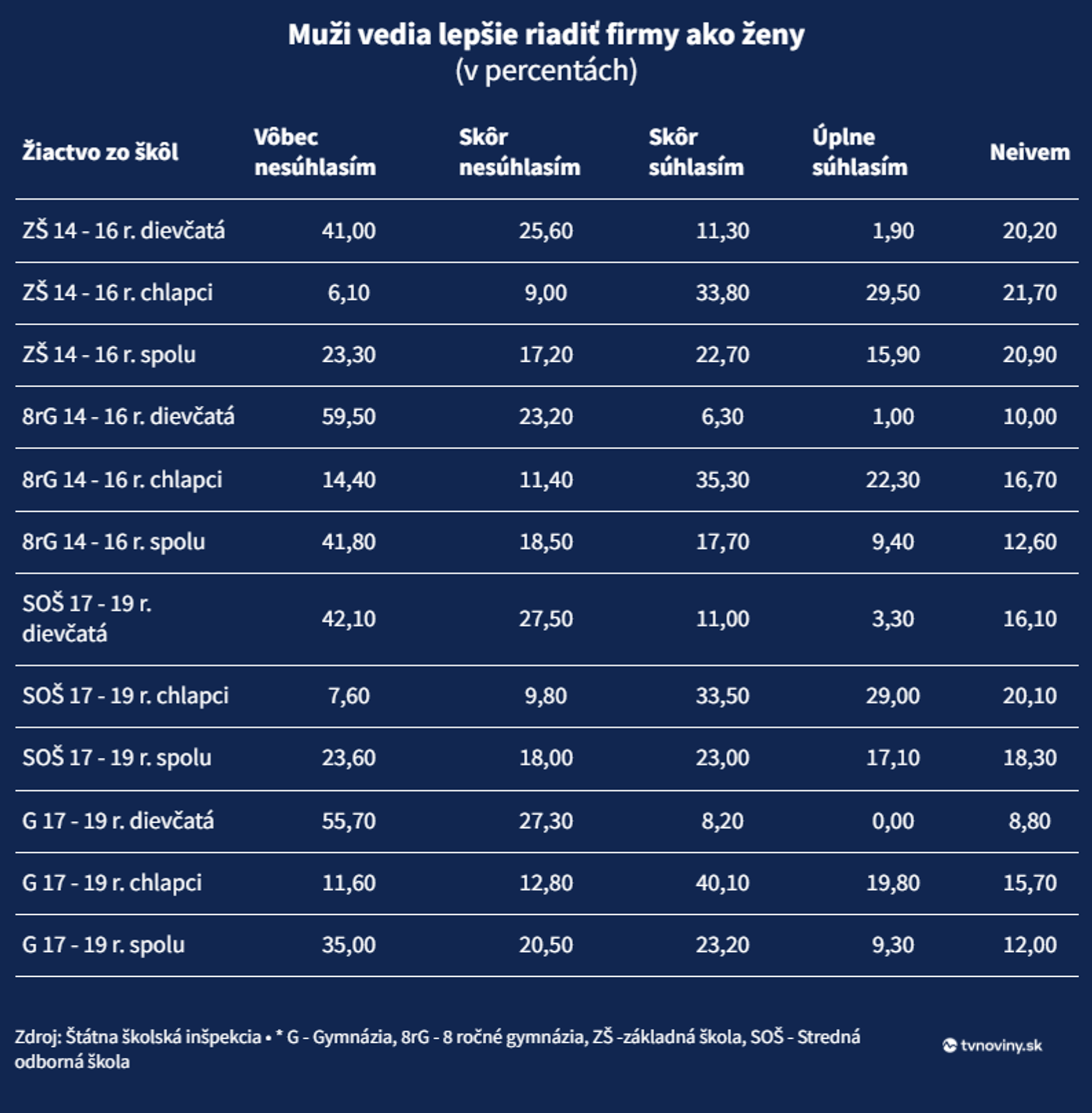 Muži vedia lepšie riadiť firmy ako ženy. 