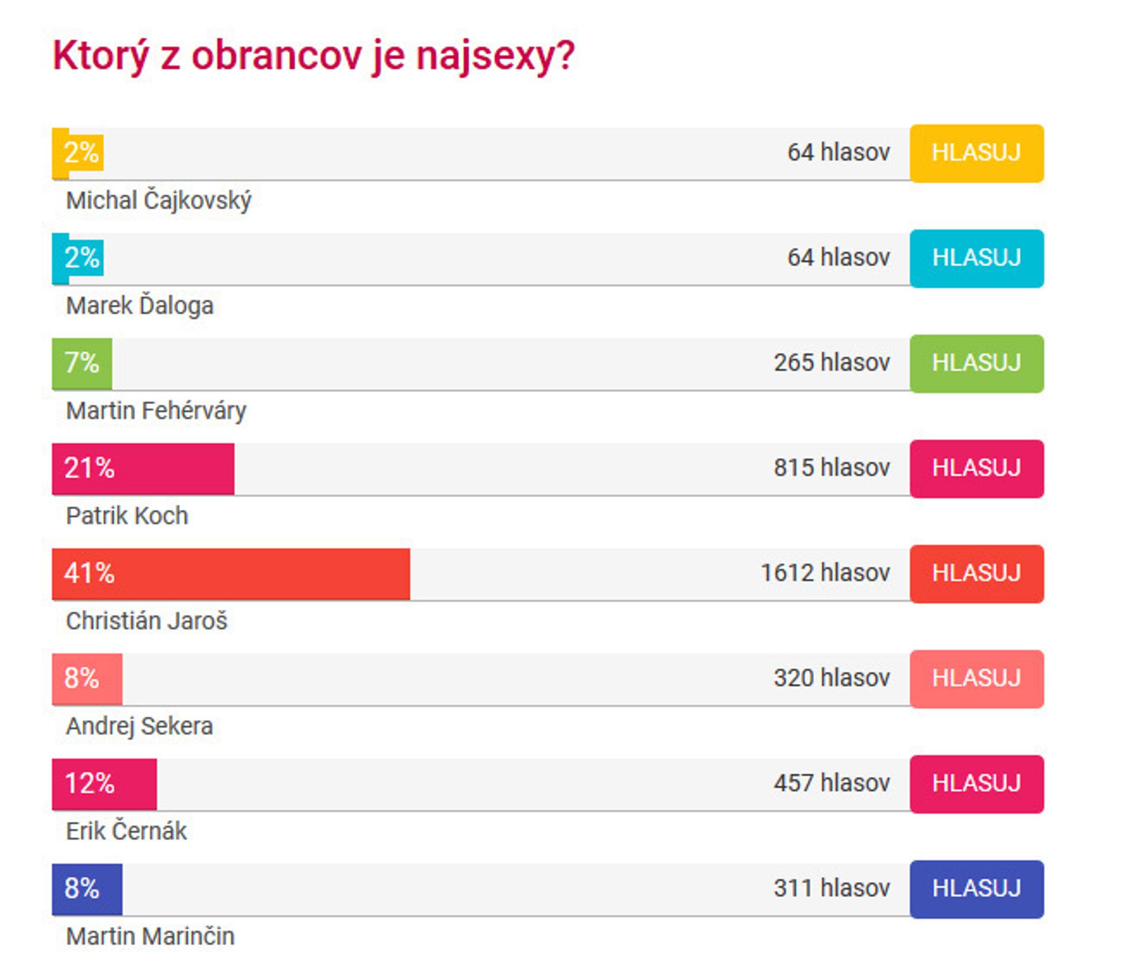 Hlasovanie o najsexy útočníka podľa čitateľov markiza.sk