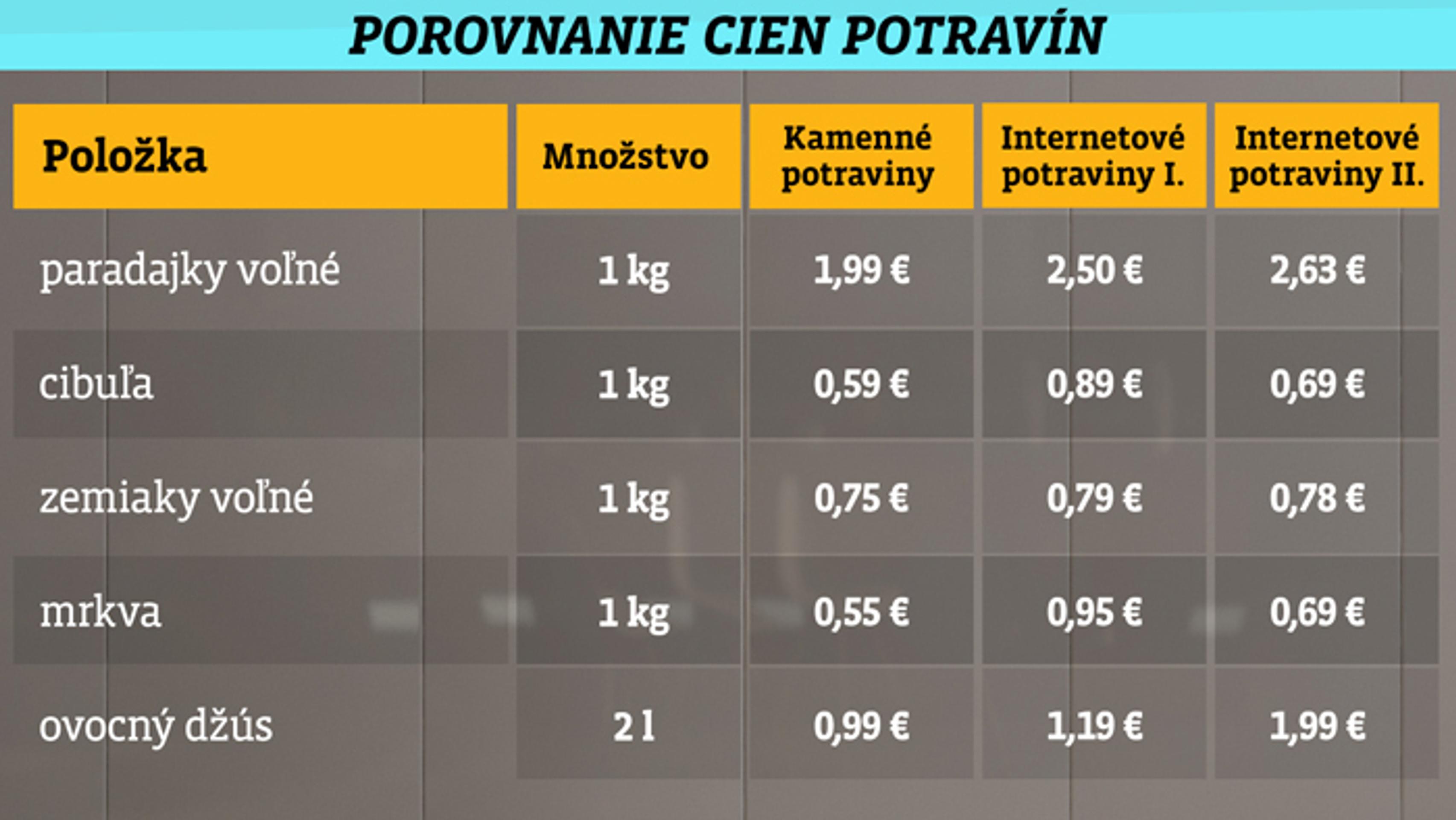 Porovnanie cien potravín v kamenných obchodo a na internete.