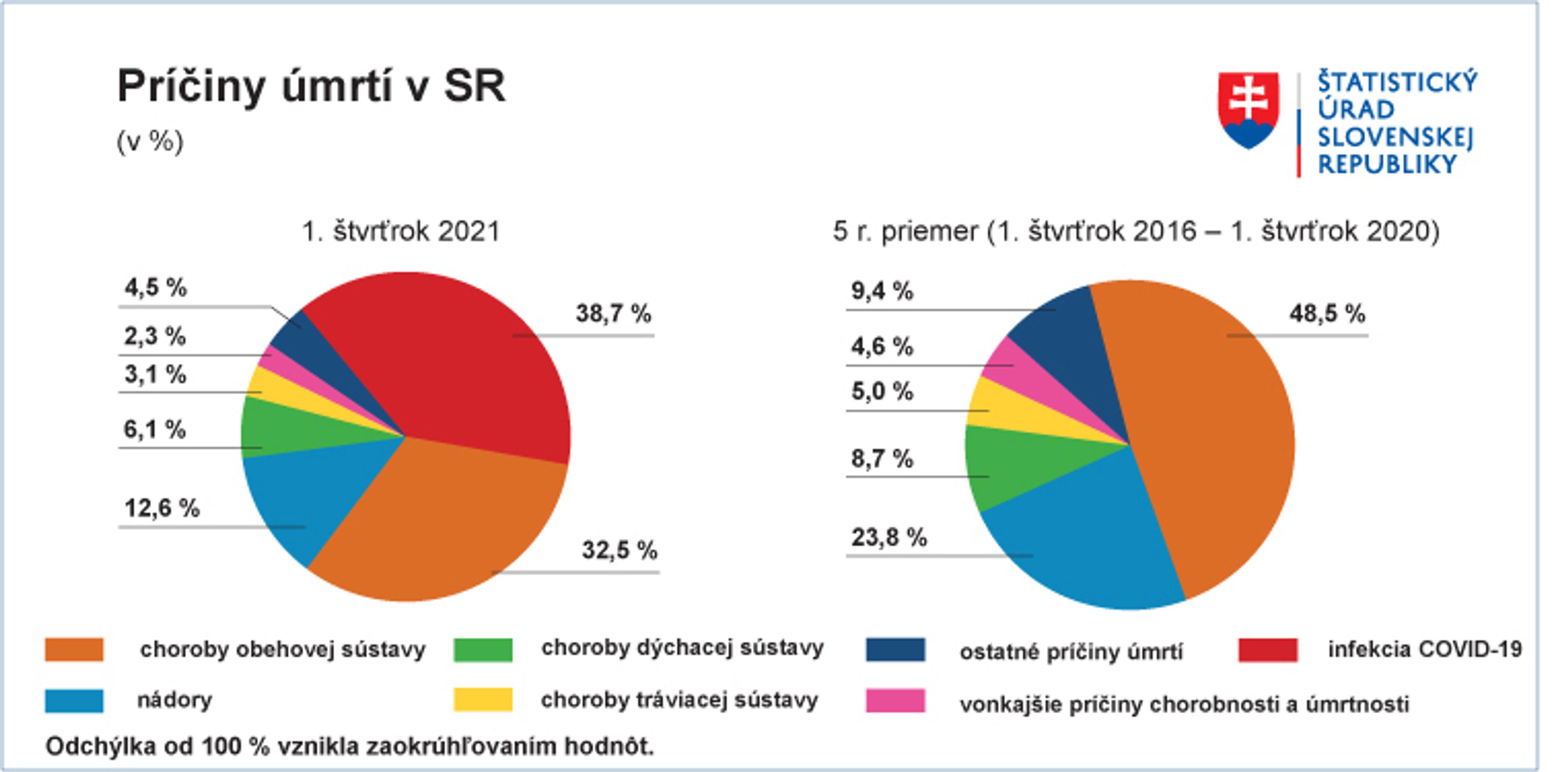 Príčiny úmrtí za 1. štvrťrok 2021.