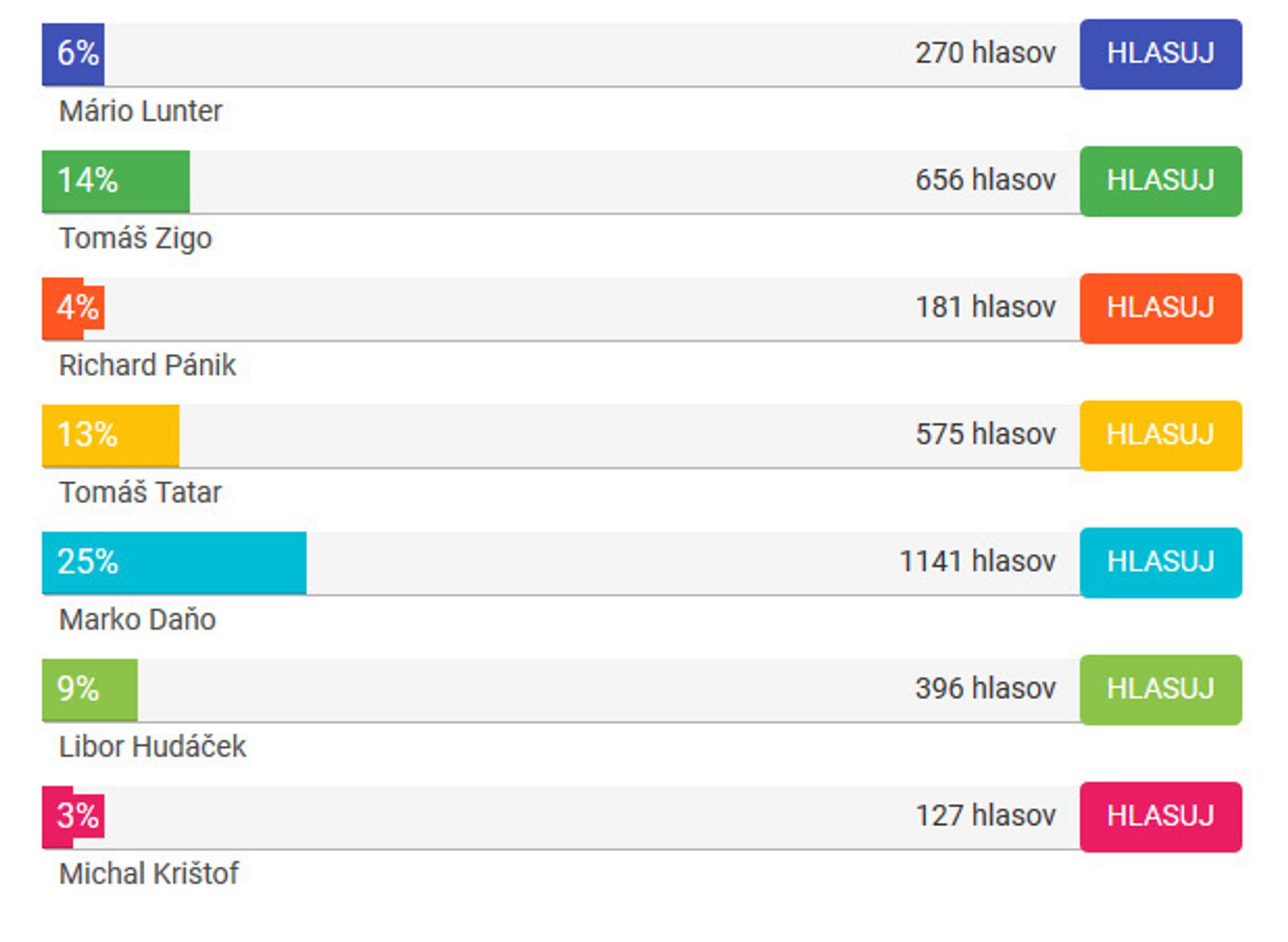 Hlasovanie o najsexy útočníka podľa čitateľov markiza.sk