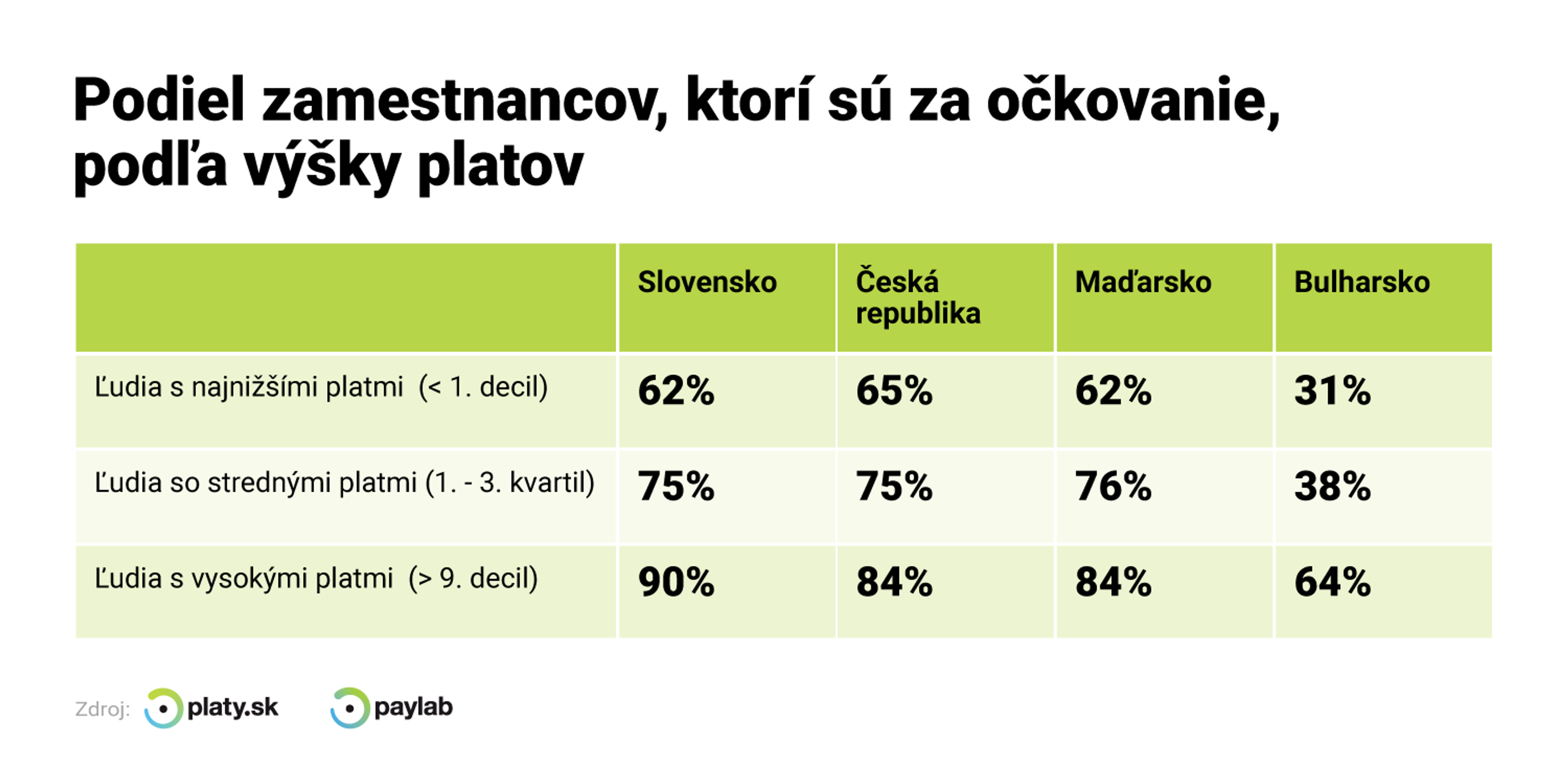 Zástancovia očkovania podľa výšky platu.