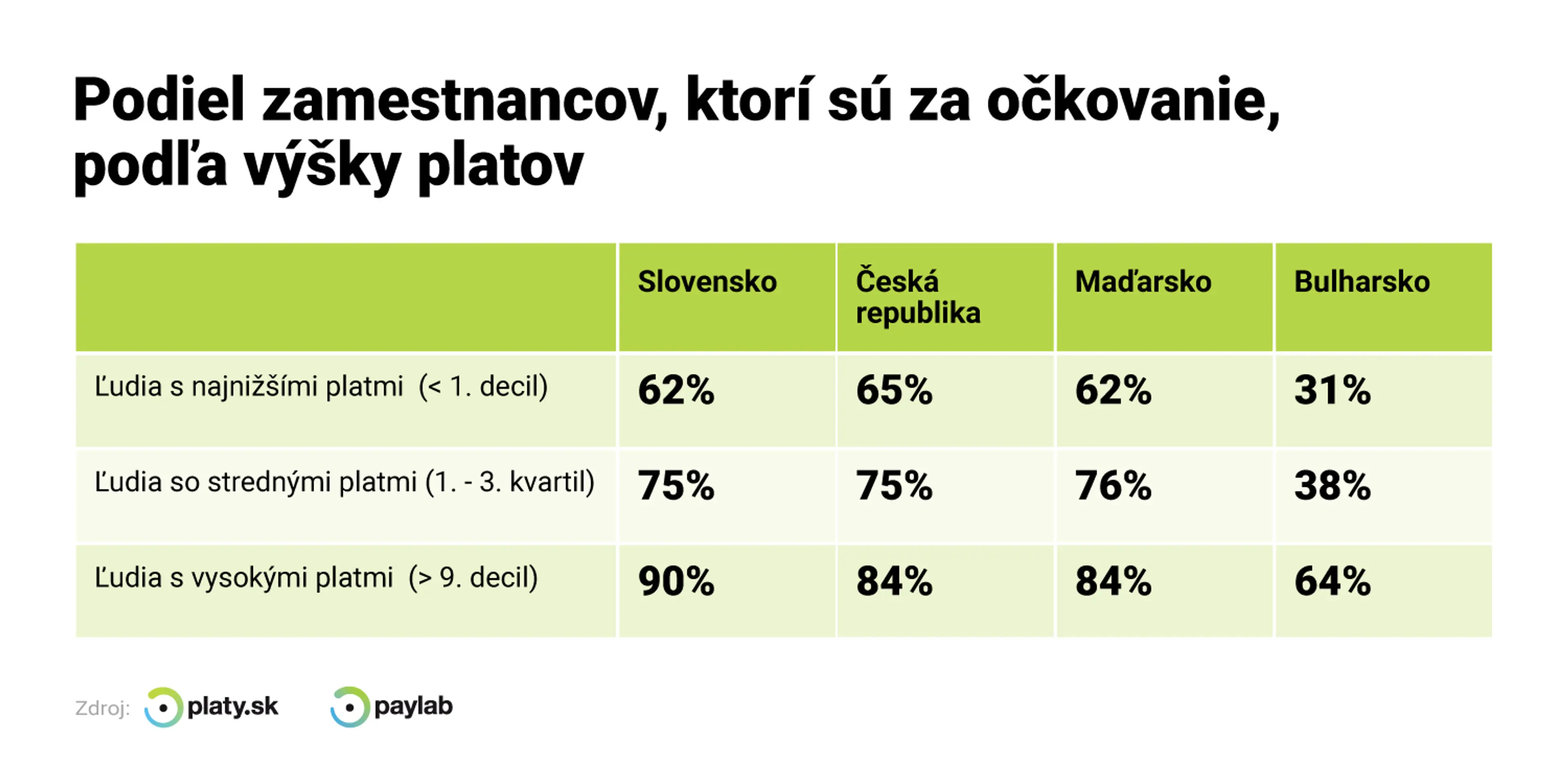 Zástancovia očkovania podľa výšky platu.