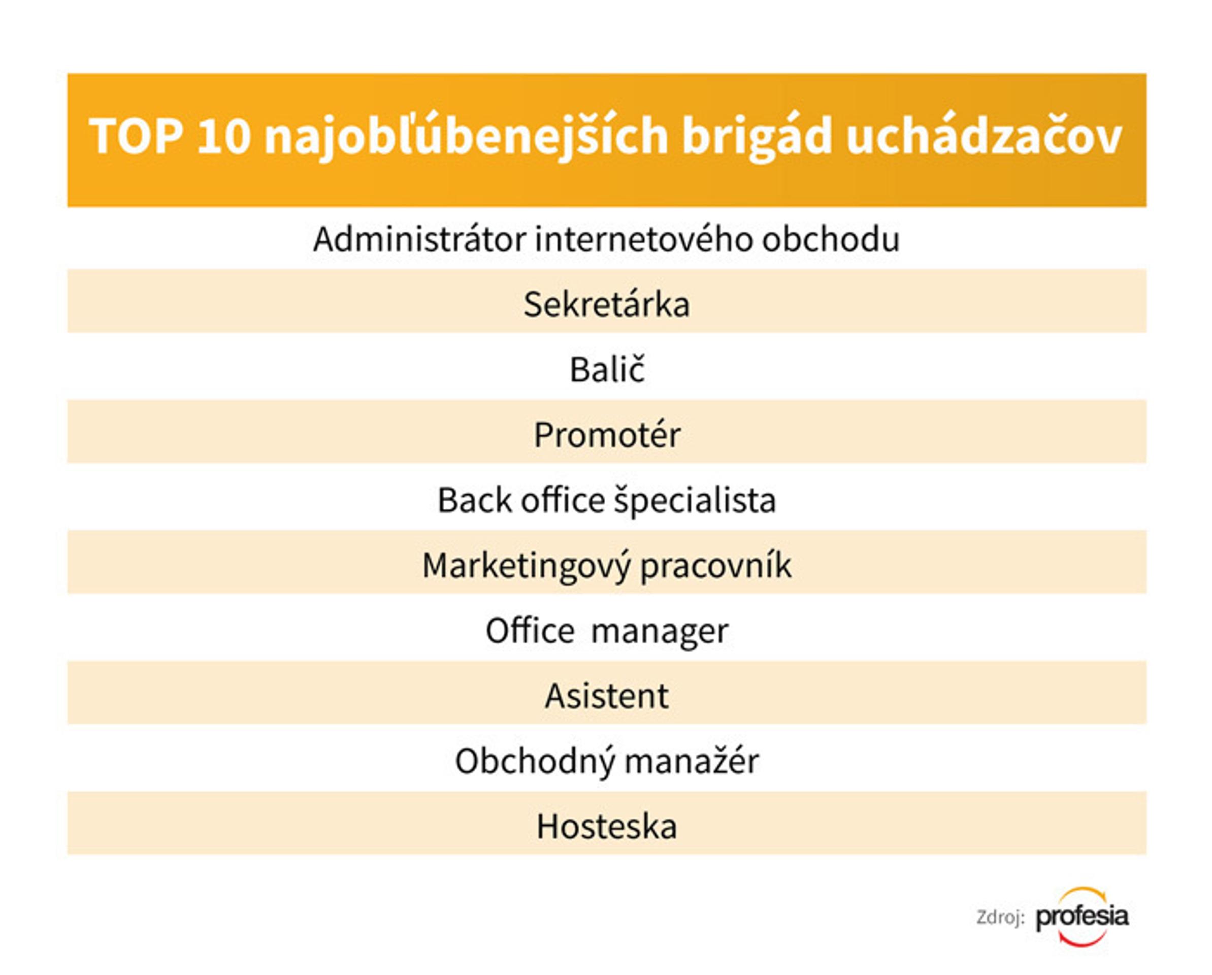 Najinzerovanejšie brigády.