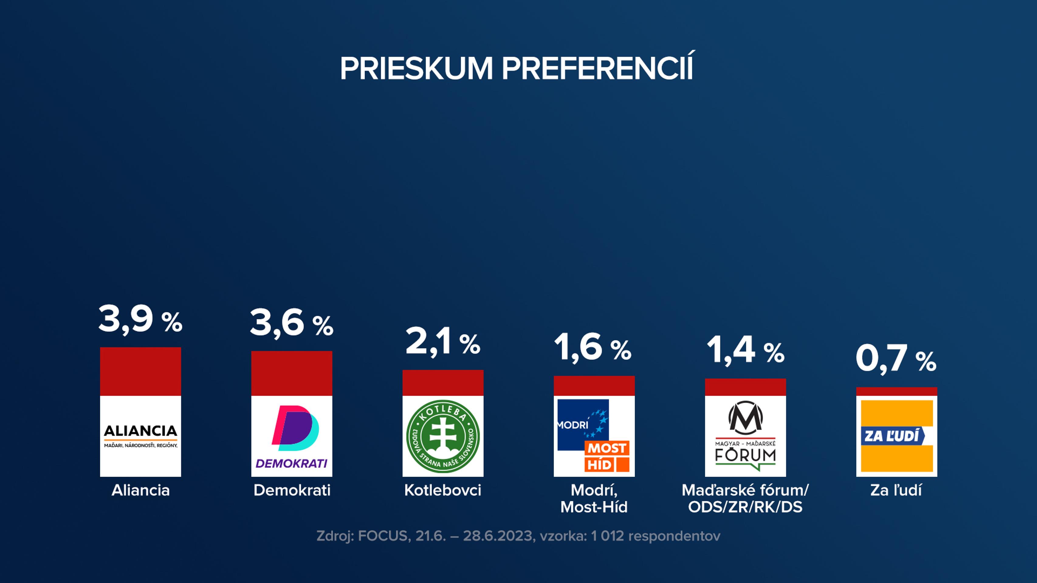 Preferencie a možné koalície