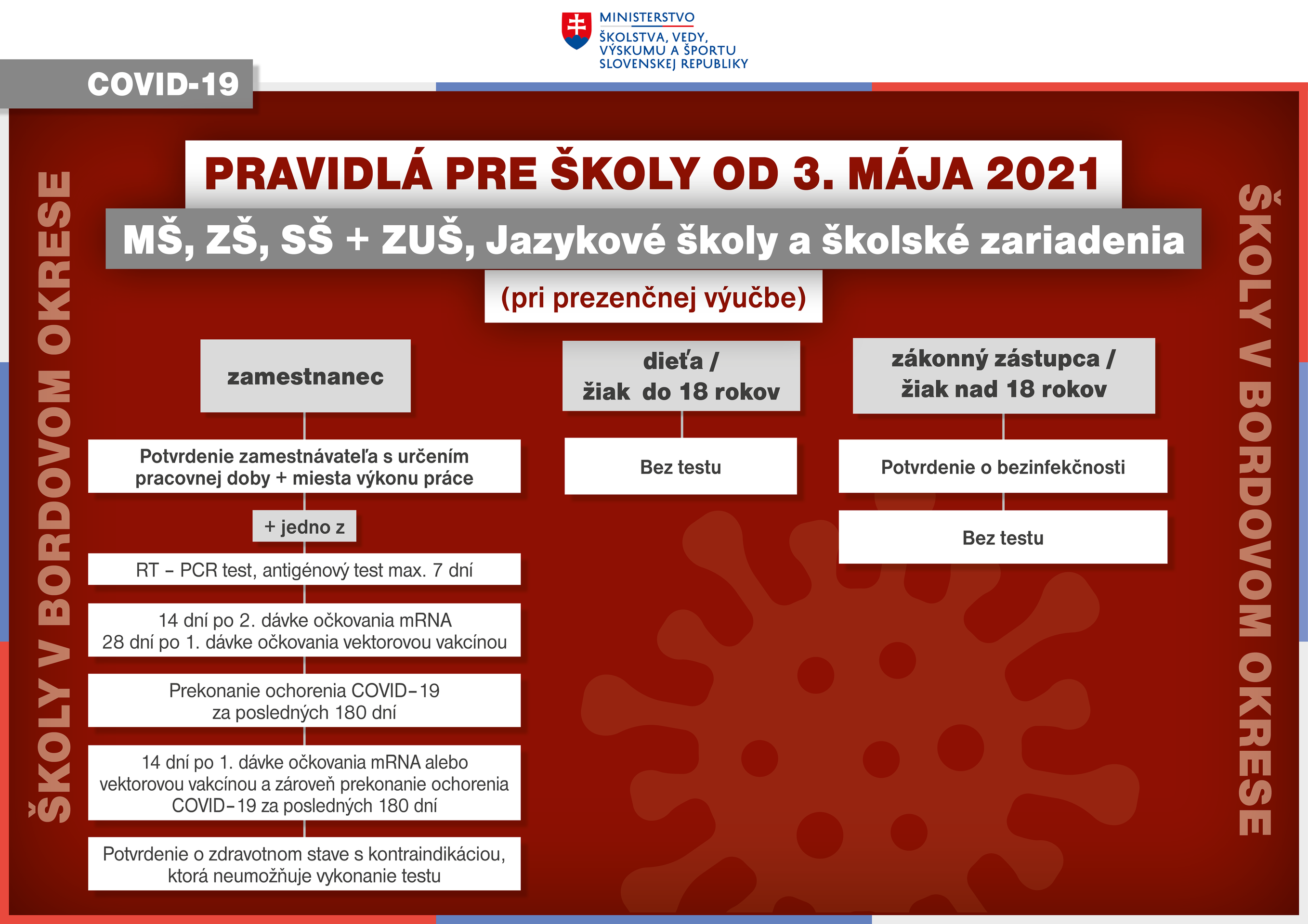 Pravidlá bordový okres.