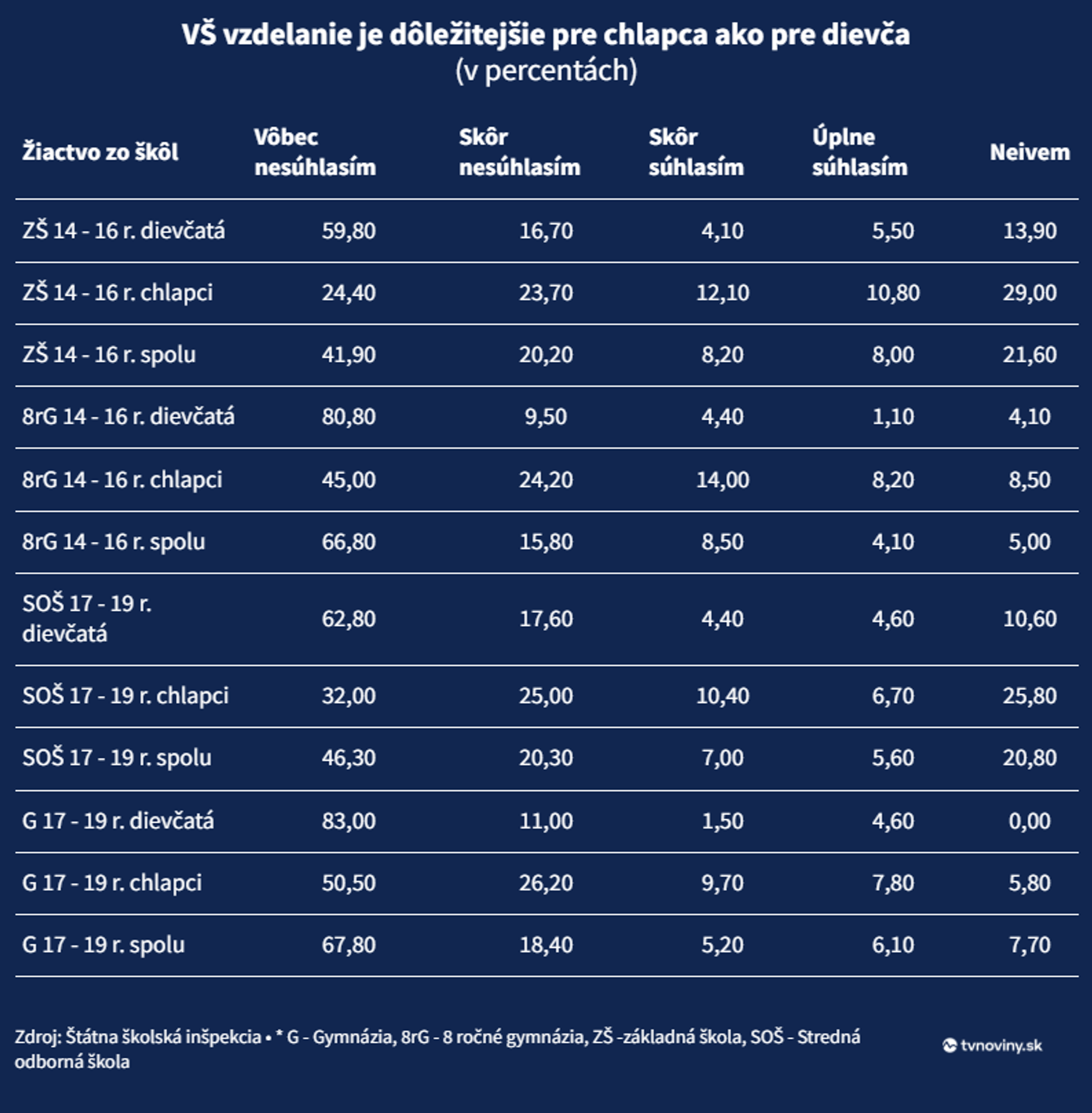 Vysokoškolské vzdelanie je dôležitejšie pre chlapca ako pre dievča.