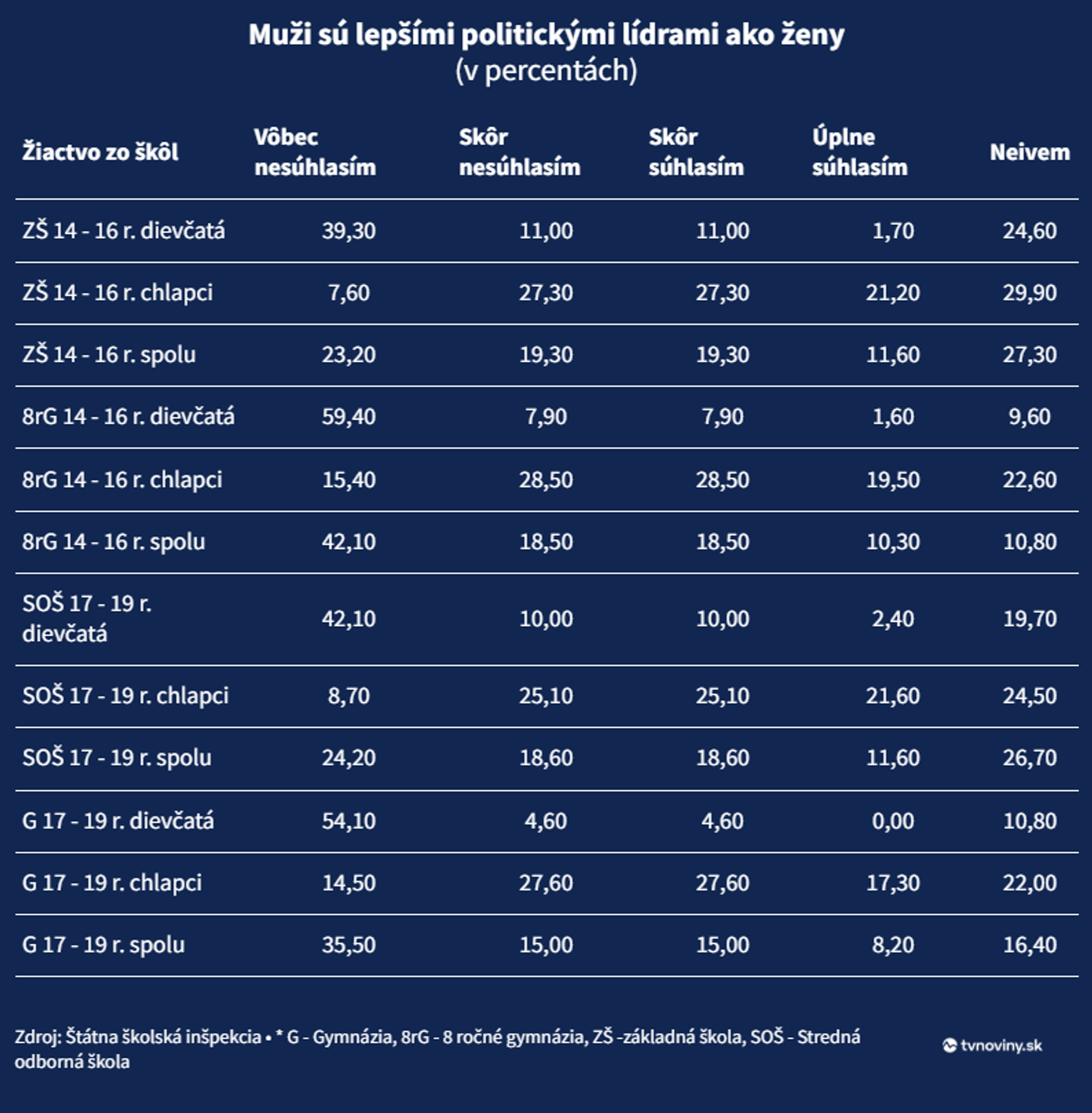 Muži sú lepšími politickými lídrami ako ženy.